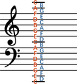 Two musical staffs with treble and bass clefs, each with two octaves of notes labelled, showing how the notes continue from one staff to the other with only one ledger line. This image is clearly in scope because, for anyone who recognizes musical notation, this image has an obvious educational use. (full description; deletion request)