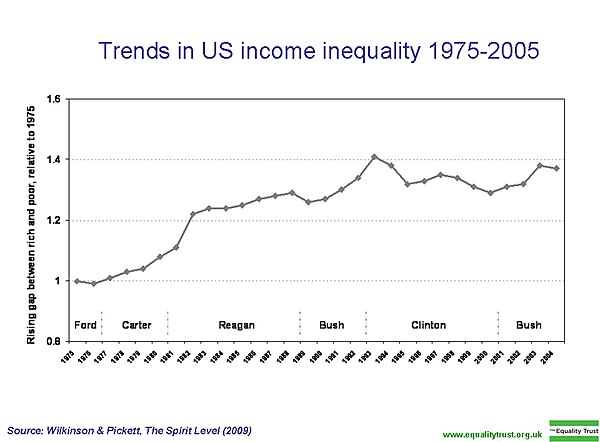 Image: Trends in US income inequality 1975 2005