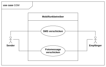 Das Schlüsselwort im Kopfbereich ist use case. Das Anwendungsfalldiagramm in der Abbildung links ist in einen Kopf- und in einen Inhaltsbereich getrennt und mit einem Rahmen umschlossen, so wie es die UML2 neu für alle Diagramme vorsieht.