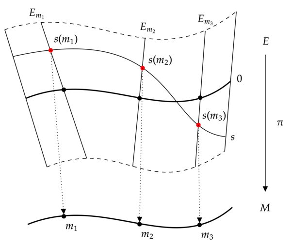 A vector bundle 
  
    
      
        E
      
    
    {\displaystyle E}
  
 over a base 
  
    
      
        M
      
    
    {\displaystyle M}
  
 with a section 
  
    
      
        s
      
    
    {\displaystyle s}
  
.