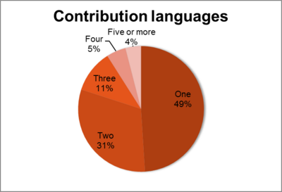Q1a. Number of Wikipedia languages edited (n=4,930)