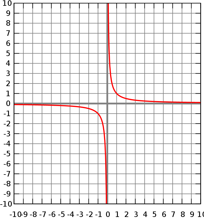 Y 1 ответ. Функция y 1/x. Функция y=1. Графики y 1/x. Y 1 X график.