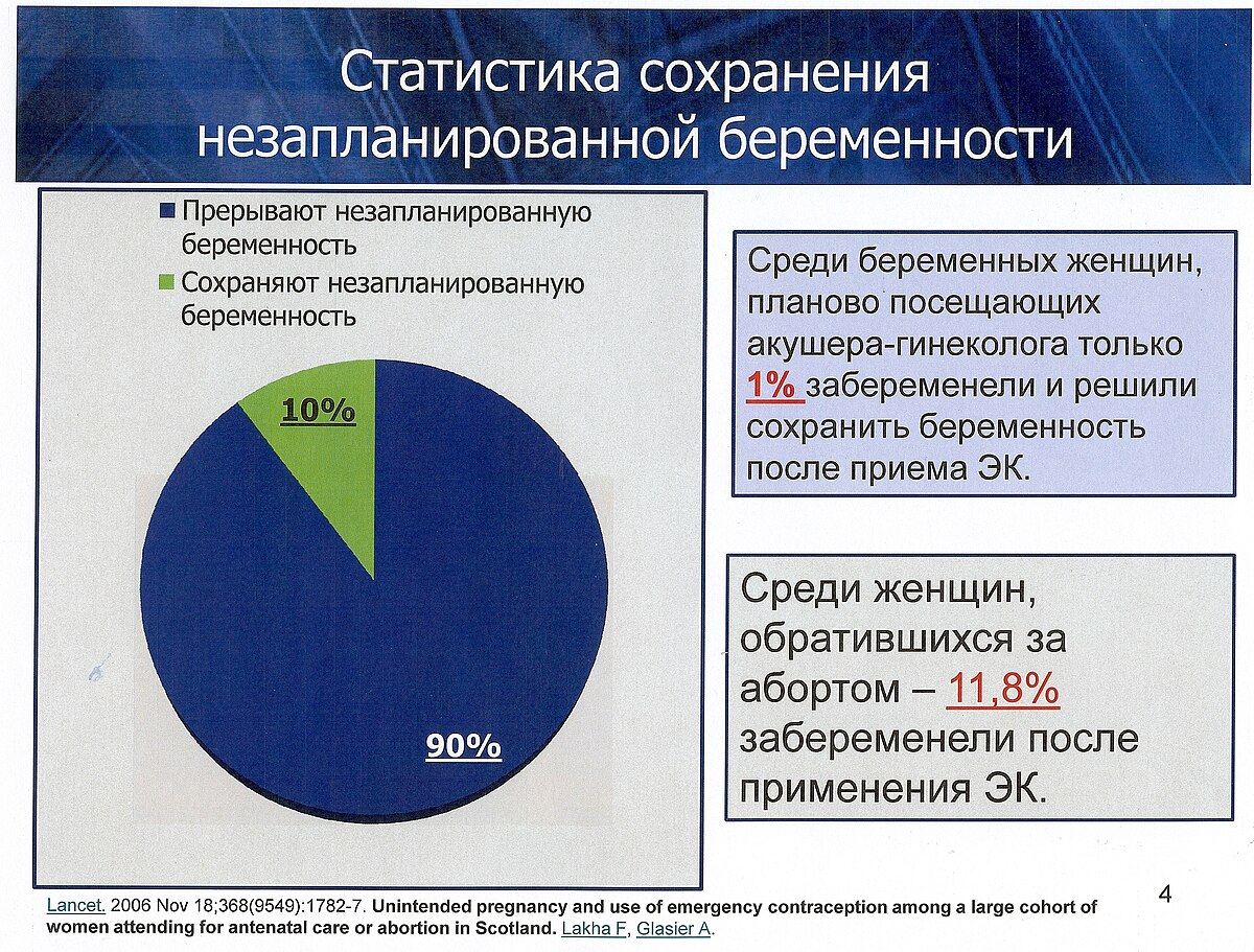 Статистика беременности после. Статистика беременности. Статистика запланированной беременности. Статистика запланированной и незапланированной беременности. Статистика незапланированных детей.