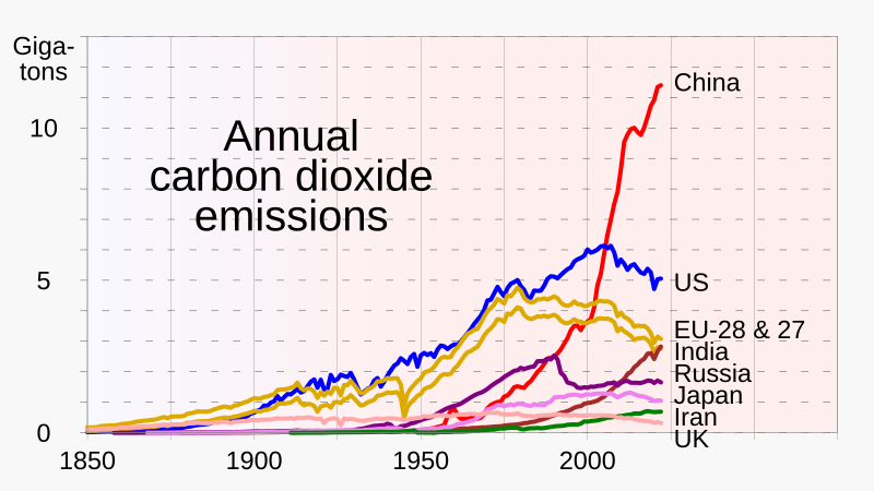 File:1850- Annual emissions of carbon dioxide, by country.svg