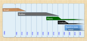 Timeline of ball coverstock technology 20190310 Bowling ball coverstock timeline.png