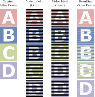 A visualization of 3:2 Telecine