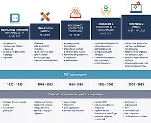 Все поколения по годам