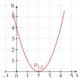 y=x^2-4x+4