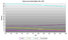 Altersstruktur der Stadt Kölleda von 1994 bis 2005