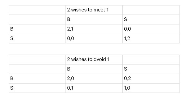 Example of a Bayesian game