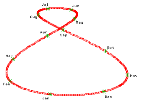 ไฟล์:Analemma_asymmetry.png