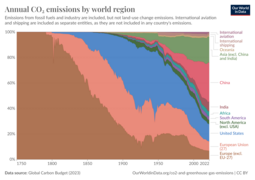 Annual CO2 emissions by region