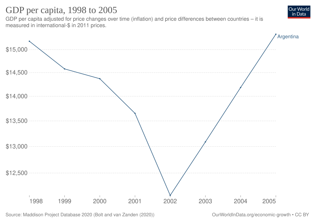 1998–2002 Argentine great depression - Wikipedia