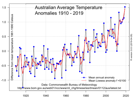 Australian annual average temperature anomaly from 1910 to 2009 with five-year locally weighted ('Lowess') trend line. Source: Australian Bureau of Meteorology.