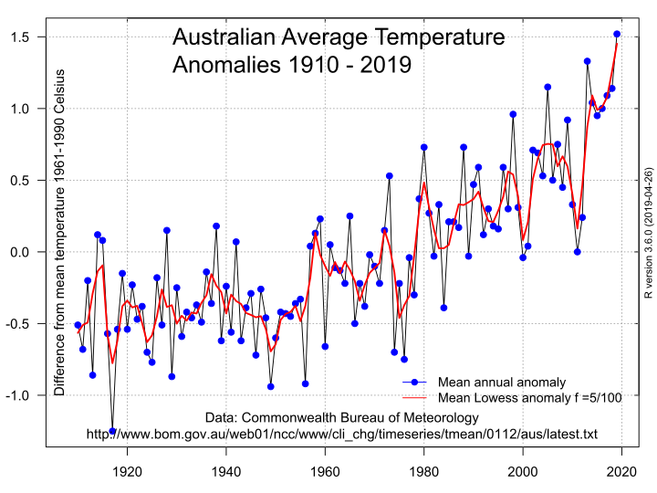 File:Australia-temp-anomaly-1910-2009.svg