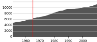 Kunnan väkiluku vuosina 1951–2010.