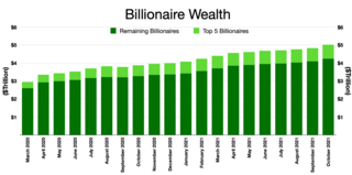 <i>Forbes</i> 400 Annual list of wealthiest Americans