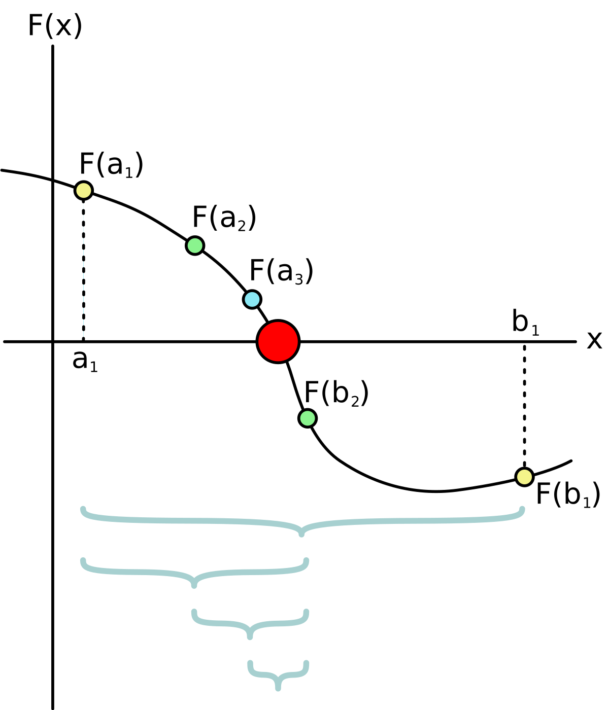 Bisection method fortran method