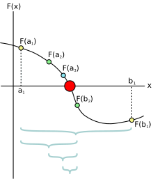 Methode De Dichotomie Wikipedia