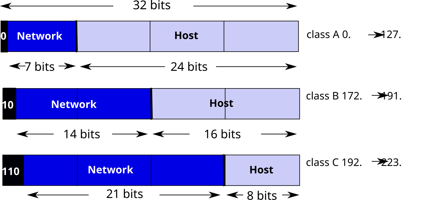 Id net game. Network classes. Host ID. Host ID ip4. Ip4 a class example.