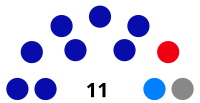 Casey City Council-diagramo