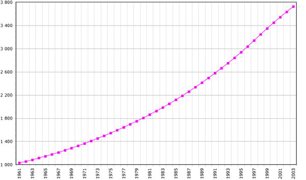 ***Évolution de la démographie entre 1961 et 2003 (chiffre de la FAO, 2005). Population en milliers d'habitants.