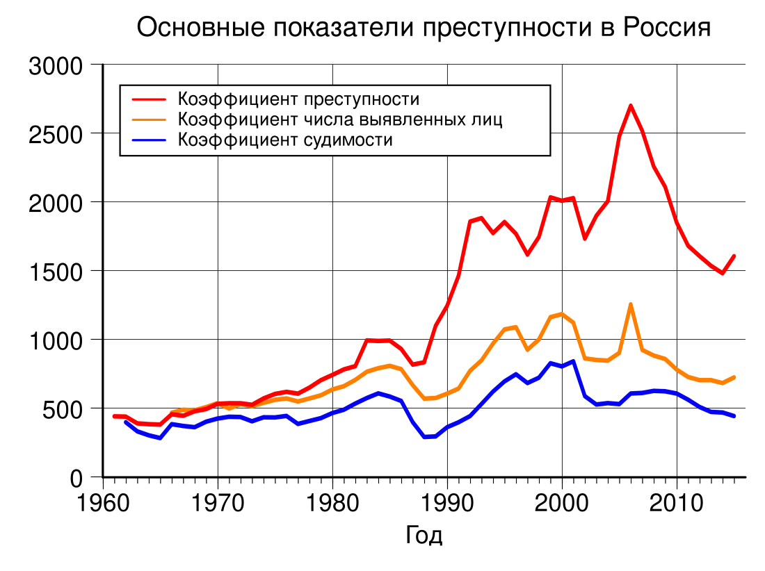 Преступность в России