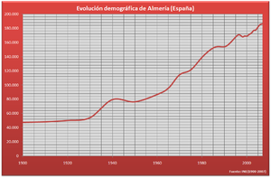 Almeria: Història, Almeriencs il·lustres, Vegeu també