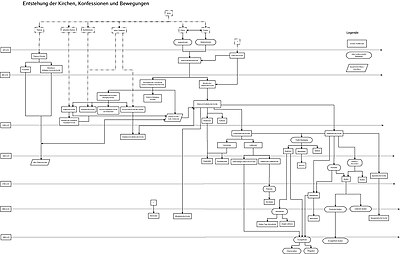 Diagramm der christlichen Konfessionen.jpg