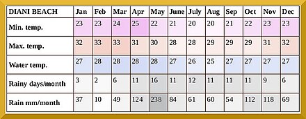 climate in Diani beach
