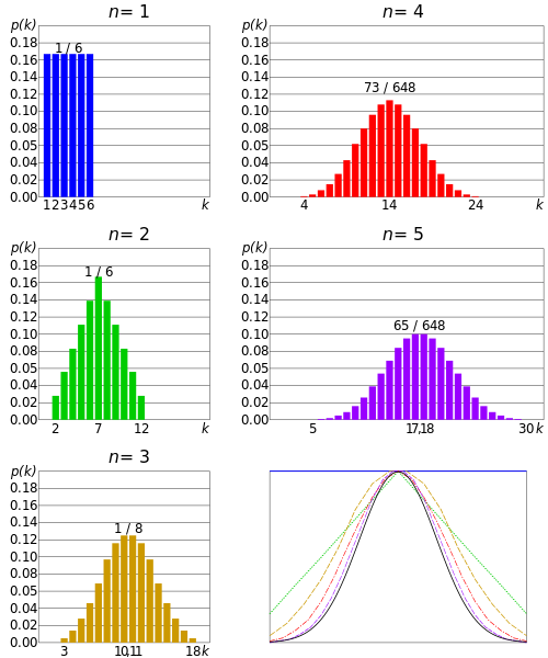 Comparison of probability density functions, **p(k) for the sum of n fair 6-sided dice to show their convergence to a normal distribution with increasing n, in accordance to the central limit theorem. In the bottom-right graph, smoothed profiles of the previous graphs are rescaled, superimposed and compared with a normal distribution (black curve).