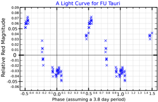 <span class="mw-page-title-main">FU Tauri</span> Brown dwarf binary star system in the constellation Taurus