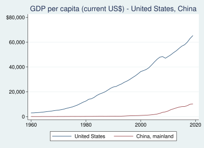 GDP per capita - United States, China (1960-2019) GDP per capita - United States, China.svg