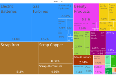 A proportional representation of Guam's exports, 2019 Guam Product Exports (2019).svg