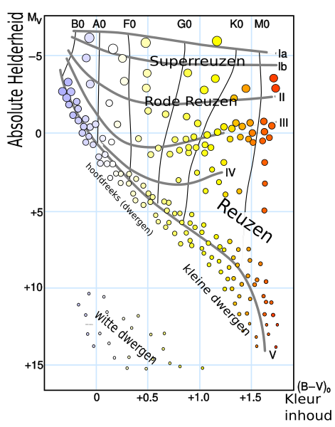 File:H-R diagram NL.svg