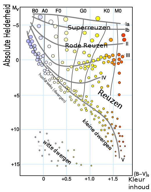Hertzsprung-Russelldiagram
