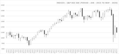 Indices S&P BSE 500 Period Jan - 2015 to May - 2020.png