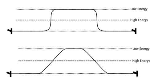 The shape of the kink changes depending on the energy peak. On the top, a large energy peak creates a sharp kink transition. On the bottom, a smaller energy peak creates a wider and more gradual transition. Kink shape.png