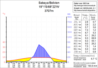 Climate diagram Sabaya