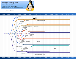 List Of Linux Distributions