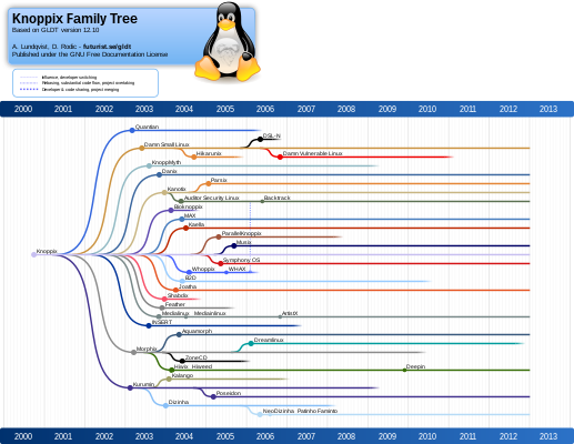 Cronología de Knoppix Linux y proyectos relacionados hasta 2012.