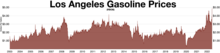 LA gas prices before taxes LA gas prices.webp