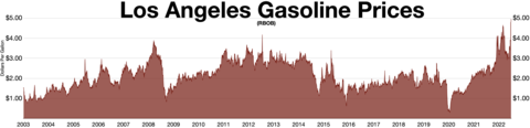 Los Angeles gas prices before taxes (2003 through 2022)