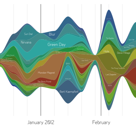 Диаграмма с областями. Диаграммы местности. Земля визуальный график. Streamgraph. Stream graph.