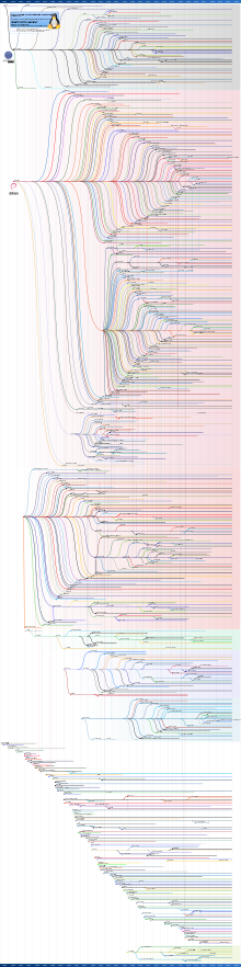 Хронология развития дистрибутивов Linux