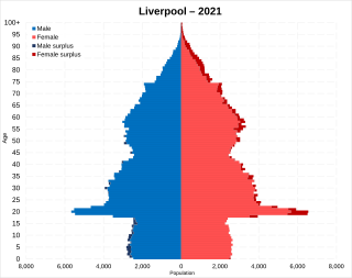 <span class="mw-page-title-main">Demographics of Liverpool</span>