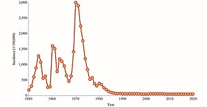 Health In China