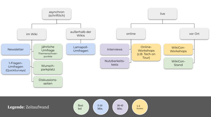 Ein Strukturdiagramm zeigt die verschiedenen Mitmachformate. Es gibt ansynchrone, also schriftliche Formate, und Live-Formate, zum Beispiel Workshops oder Interviews. Es gibt Formate mit unterschiedlichem Zeitaufwand, von kurzen Abfragen über 5-10 Minuten bis hin zu zweistündigen Workshops, und auch einige Formate, in denen man so viel Zeit investieren kann, wie es beliebt.