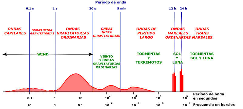 File:Munk ICCE 1950 Fig1-es.svg