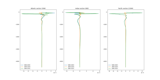 Change in annual and latitudinal means of
N
2
{\displaystyle N^{2}}
for different ocean basins. This plot was generated using the GODAS Data of 1980, 2000 and 2020. N2Change.png